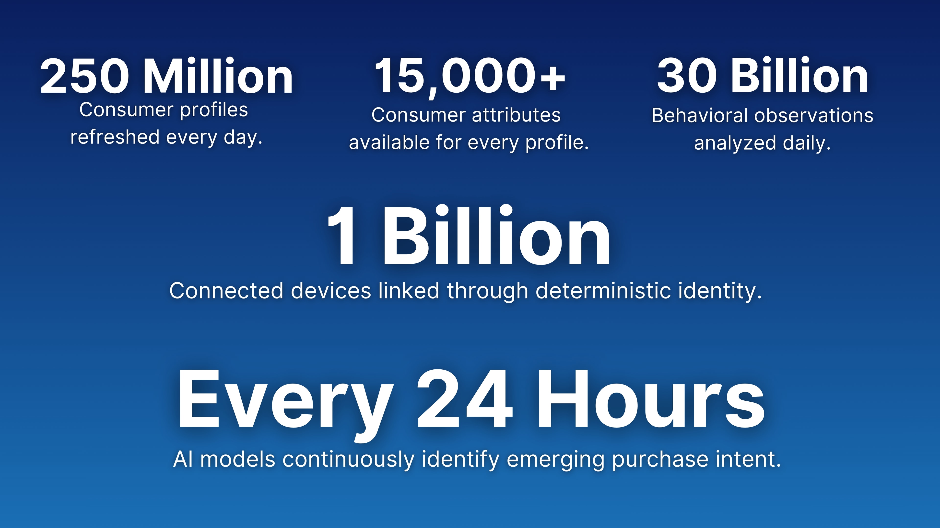 Consumer intelligence stats — 250 Million profiles, 15,000+ attributes, 30 Billion behavioral observations, 1 Billion connected devices, Every 24 Hours AI models identify purchase intent